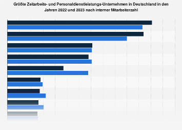 Mitarbeiter führender deutscher Personaldienstleister und Zeitarbeitsfirmen bis 2017