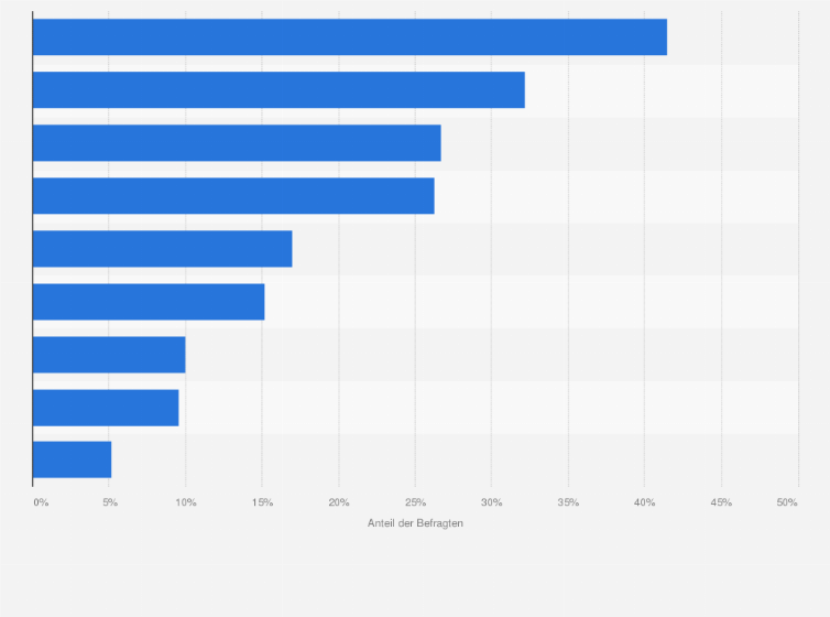 Statistik: Was glauben Sie, ist das Hauptproblem der Werbung heute?