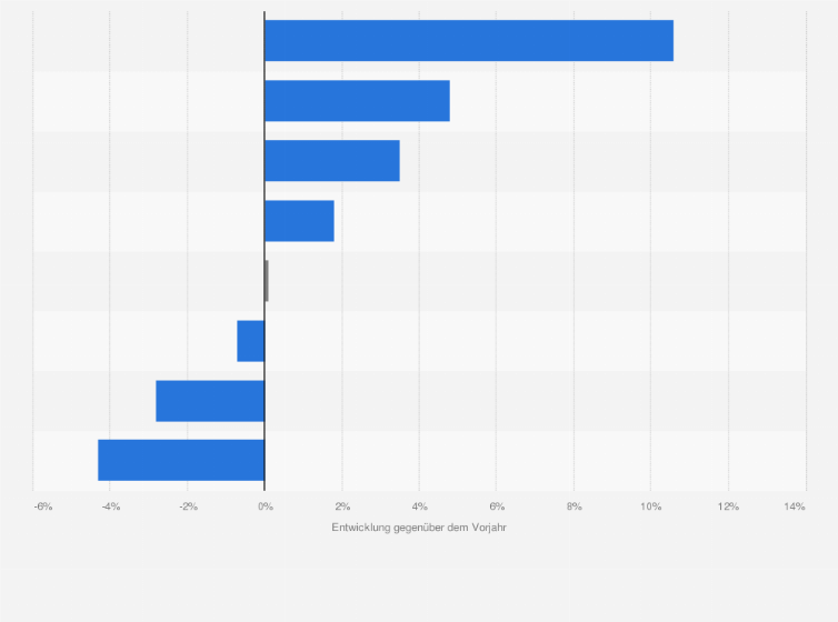 Statistik: Entwicklung der Bruttowerbespendings in den einzelnen Mediengattungen in Deutschland im Juni 2025 (gegenüber dem Vorjahr)