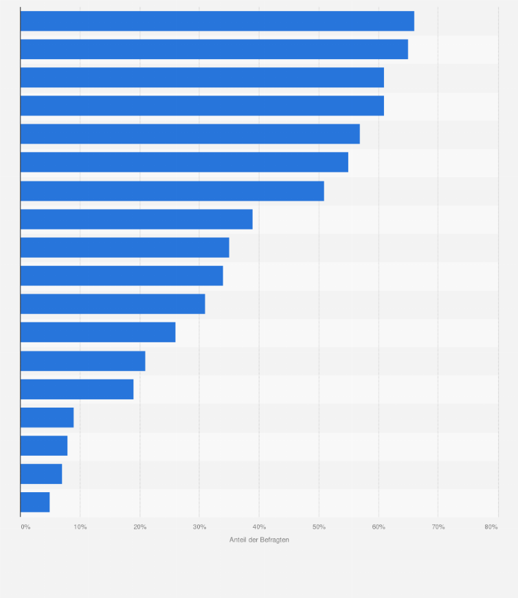 Statistik: Welche Quellen nutzten Sie zur Informationsbeschaffung vor Ihrem Neuwagenkauf?