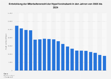 Hypovereinsbank Mitarbeiteranzahl Bis 19 Statista