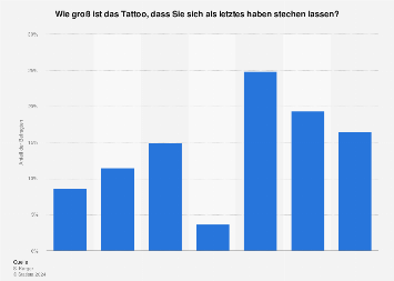 Tattoo Statistik Tattoo Statistik