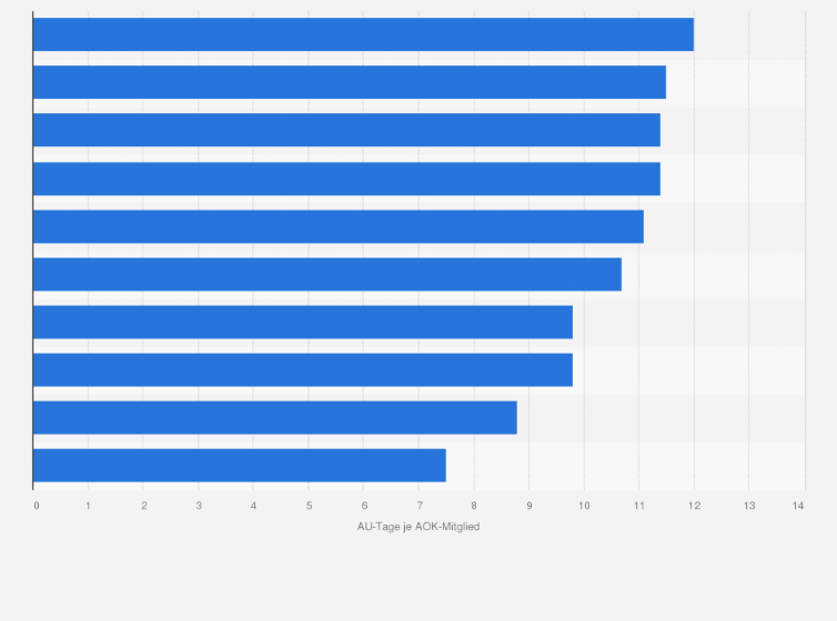 Statistik: Anzahl der Arbeitsunfähigkeitstage nach Berufsgruppen mit niedrigen Fehlzeiten in Deutschland im Jahr 2023 (AU-Tage je AOK-Mitglied)