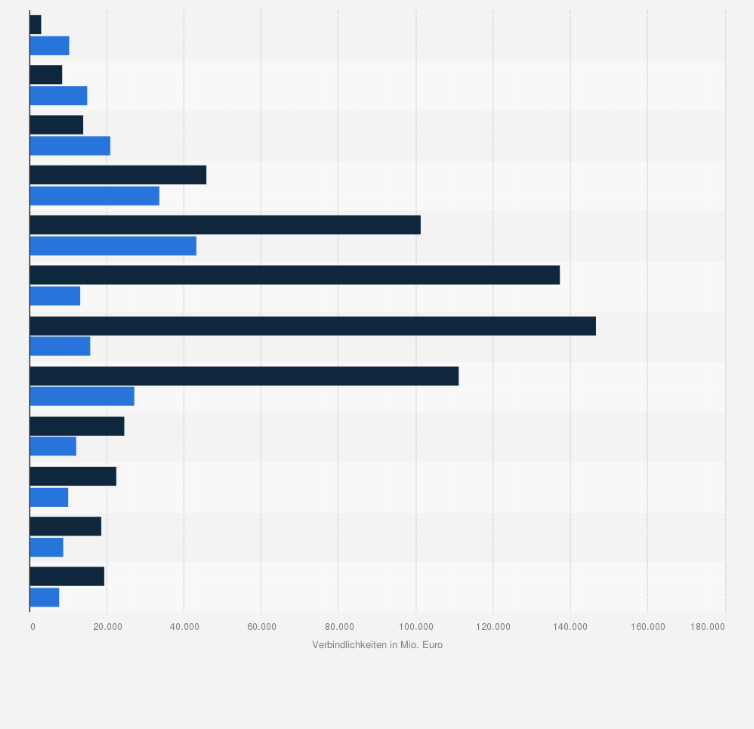 Statistik: Entwicklung der Verbindlichkeiten der Hypo Real Estate Group gegenüber Kreditinstituten und Kunden von 2003 bis 2014 (in Millionen Euro)