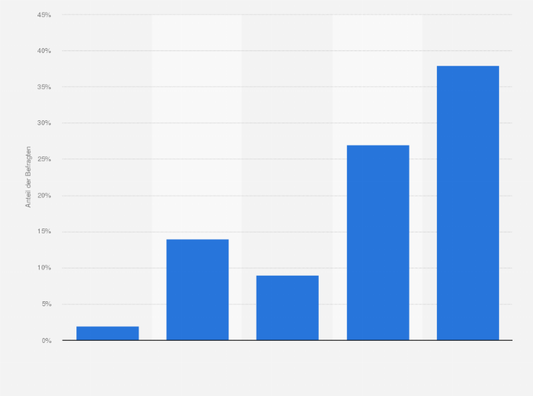 Statistik: Wie sehr sind Sie für oder gegen Steuererhöhungen, um aktuelle und künftige Staatsausgaben zu finanzieren und um die Staatsverschuldung nicht weiter zu erhöhen?