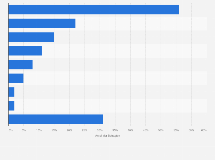 Statistik: Nutzeranteil ausgewählter Social Media Websites unter Onlinekäufern in den USA (Stand: Dezember 2009)