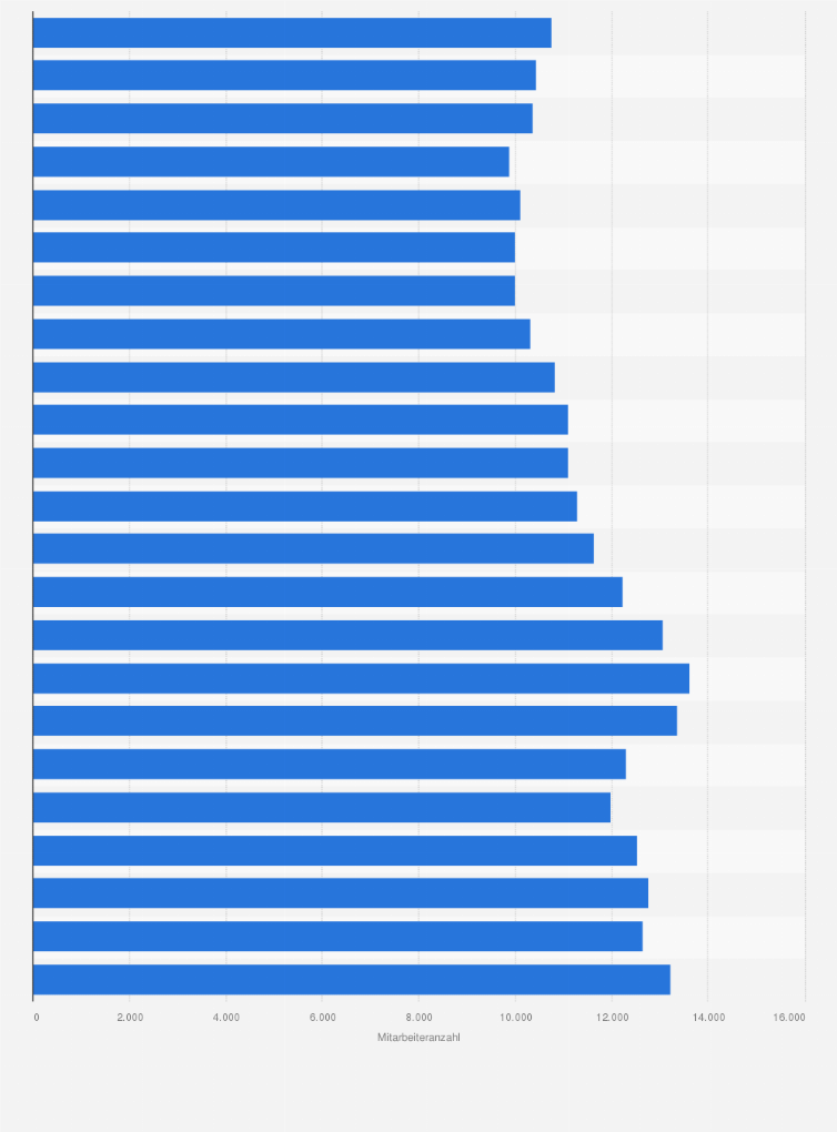 Statistik: Entwicklung der Mitarbeiteranzahl der LBBW in den Jahren von 2002 bis 2024