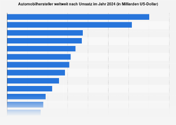 Umsatzstärkste Autokonzerne weltweit bis 2017