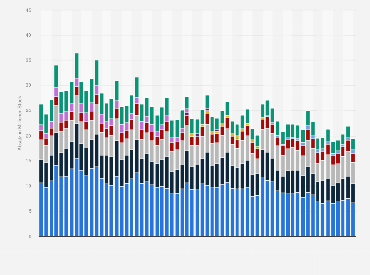 Statistik: Absatz von Druckern, Kopierern und Multifunktionsgeräten weltweit vom 1. Quartal 2009 bis zum 1. Quartal 2025 nach Hersteller (in Millionen Stück)