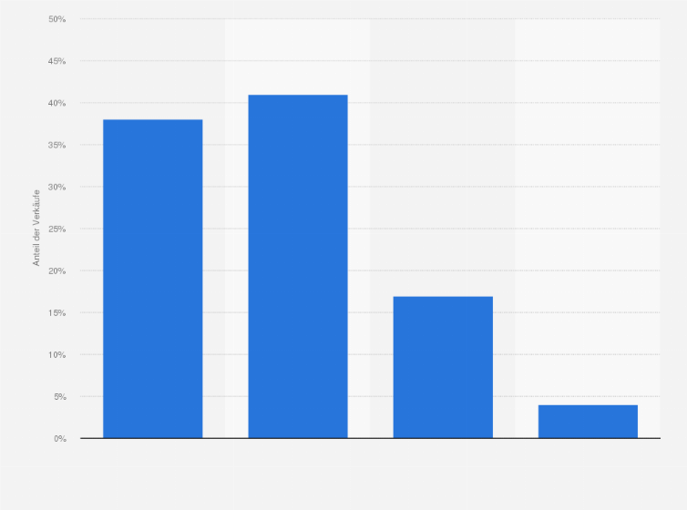 Statistik: Anteile der Verkäufe von Gegenwartskunst nach Preisklasse in 2010/2011