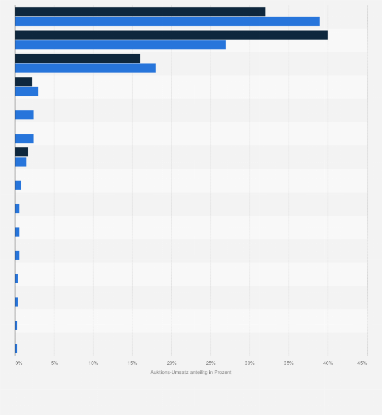 Statistik: Marktanteile an den Auktions-Umsätze durch Gegenwartskunst im Jahr 2021/22 nach Ländern (in Prozent)