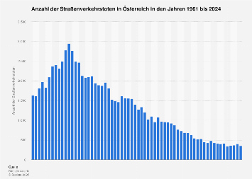 Straßenverkehrstote in Österreich bis 2017
