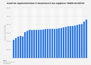 Jagdscheininhaber in Deutschland bis 2018