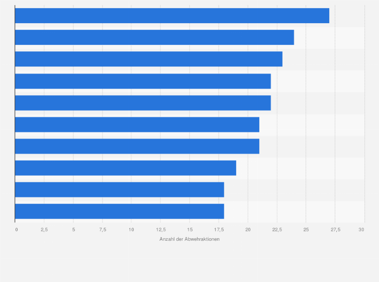 Statistik: Top 10 Mannschaften bei der Fußball-WM 2014 mit den meisten Abwehraktionen