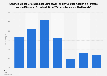 Bundeswehreinsatz gegen die Piraterie vor der Küste Somalias Statista