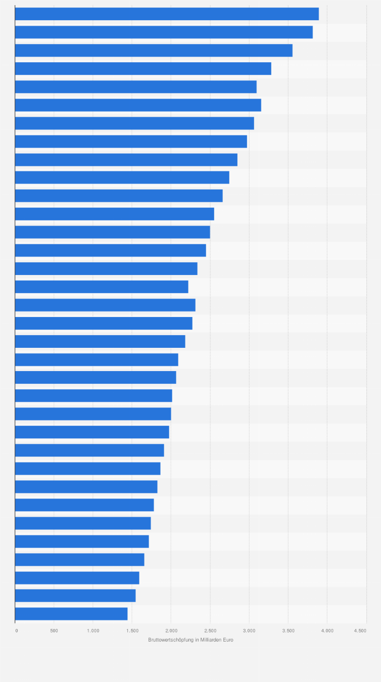 Statistik: Bruttowertschöpfung der Wirtschaft in Deutschland von 1991 bis 2024 (in Milliarden Euro)