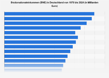 Bruttonationaleinkommen pro Kopf in Deutschland bis 2017 | Statistik