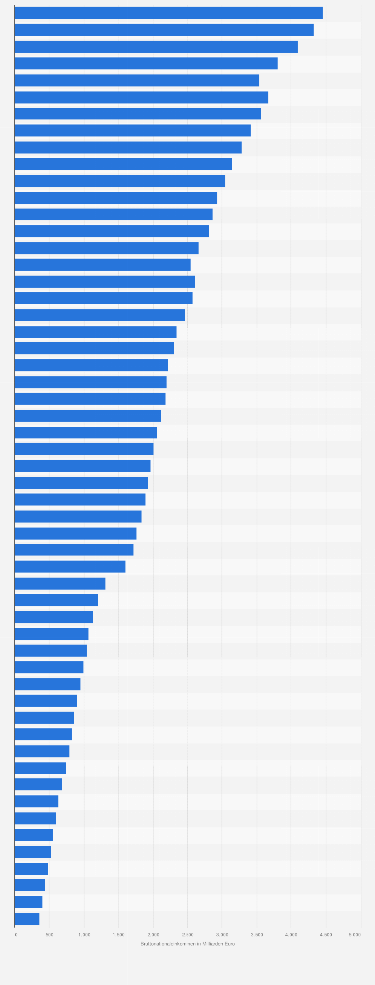 Statistik: Bruttonationaleinkommen (BNE) in Deutschland von 1970 bis 2024 (in Milliarden Euro)