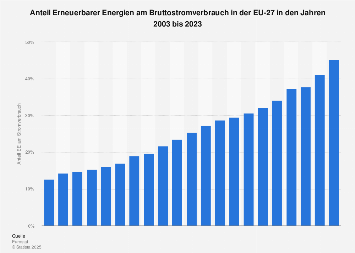Erneuerbare Energie - Anteil am Stromverbrauch in der EU-28 bis 2016