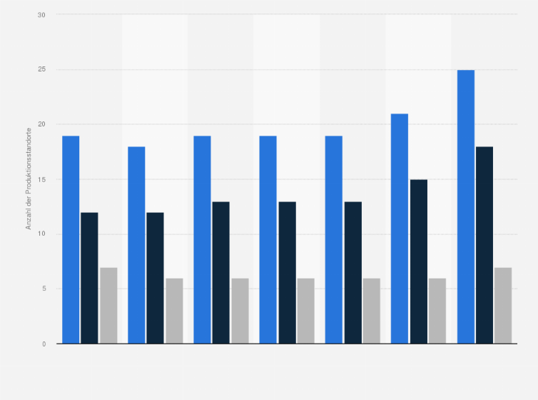 Statistik: Anzahl der Produktionsstandorte von Anheuser-Busch InBev in Nordamerika nach Ländern in den Jahren 2009 bis 2015