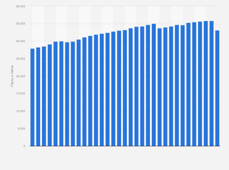 Statistik: Wieder nutzbar gemachte Flächen im Braunkohlenbergbau zugunsten der Landwirtschaft in Deutschland von 1991 bis 2023 (in Hektar)