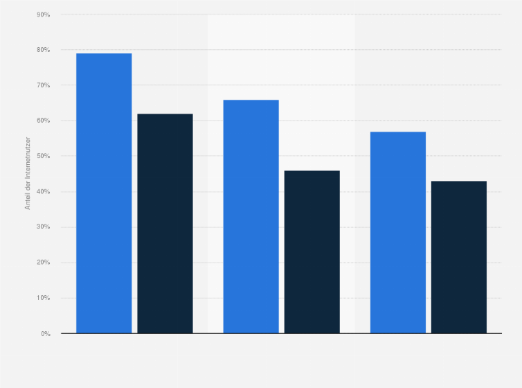 Statistik: Anteil der Internetnutzer, die das Internet zum Abrufen von Politiknachrichten nutzen, nach Altersgruppen und Geschlecht in Deutschland im Jahr 2014