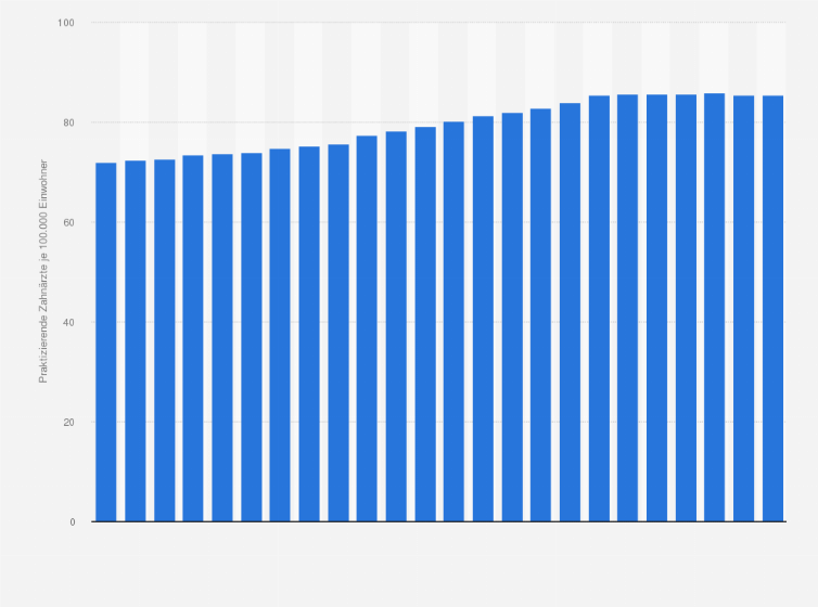 Statistik: Anzahl praktizierender Zahnärzte in Deutschland in den Jahren von 1997 bis 2020 (je 100.000 Einwohner)