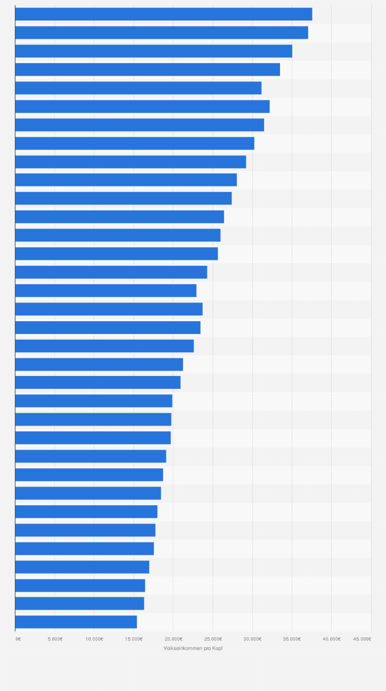 Statistik: Volkseinkommen pro Kopf in Deutschland von 1991 bis 2024