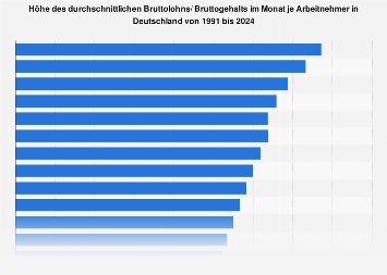 Bruttolohn/ Bruttogehalt im Monat je Arbeitnehmer in Deutschland bis 2017