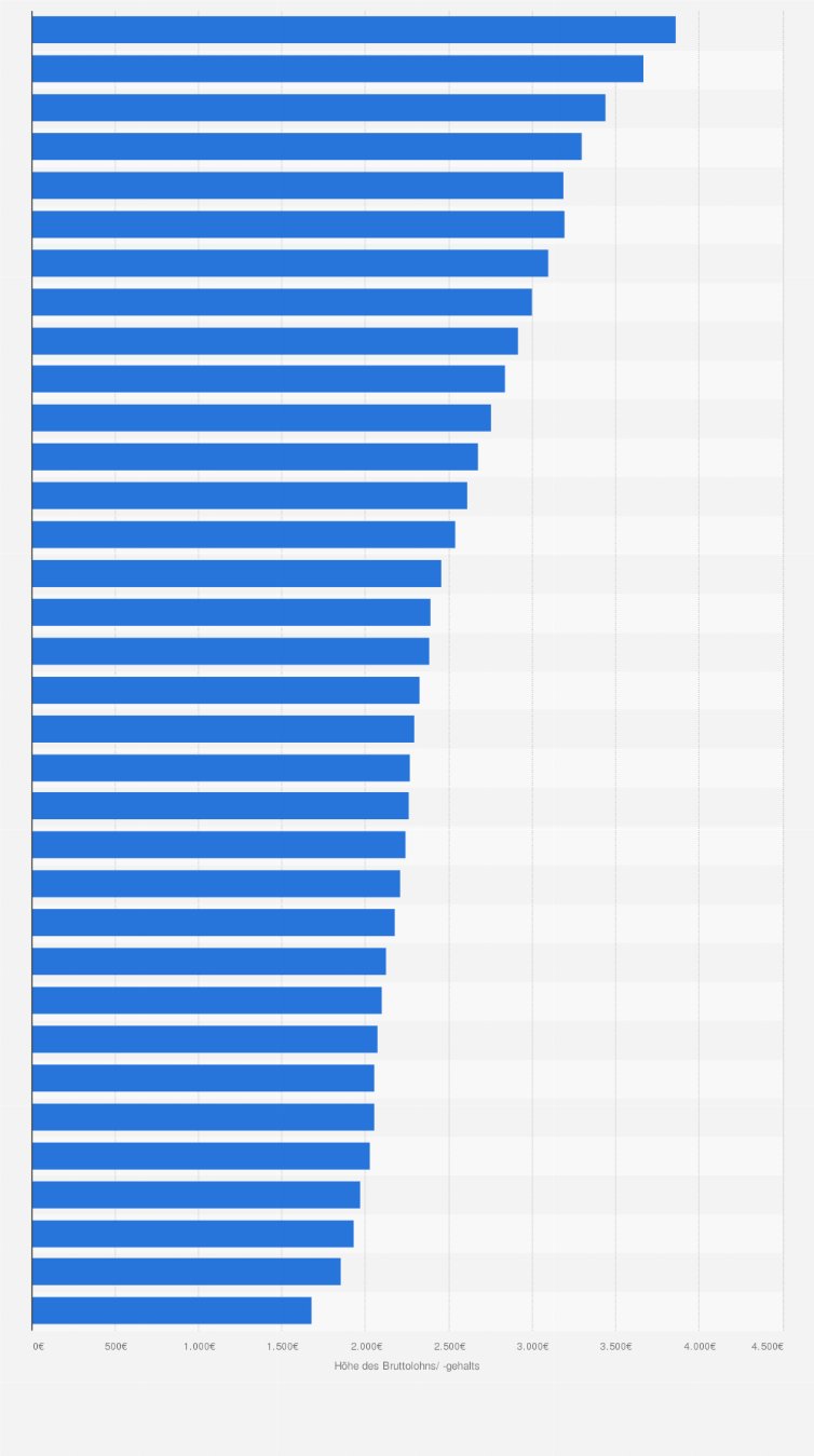 Statistik: Höhe des durchschnittlichen Bruttolohns/ Bruttogehalts im Monat je Arbeitnehmer in Deutschland von 1991 bis 2024