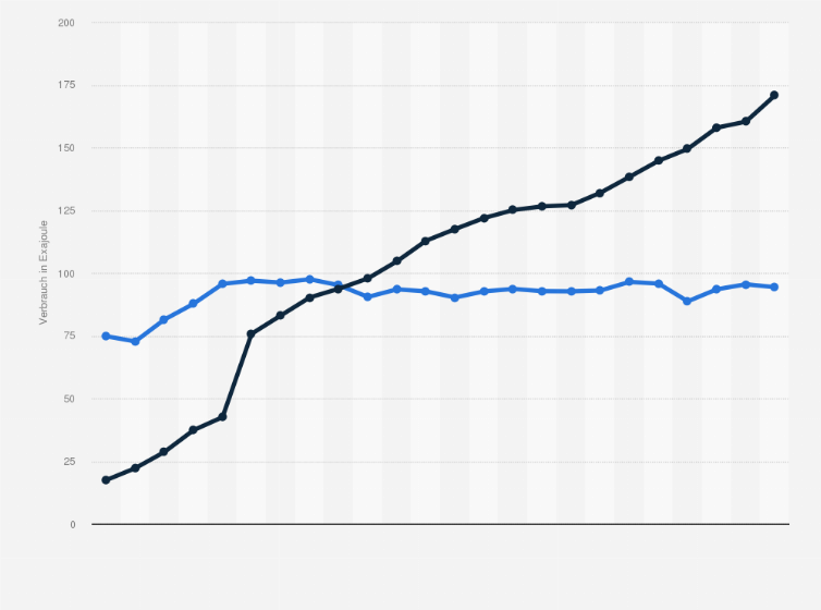 Statistik: Vergleich des Energieverbrauchs in den USA und in China im Zeitraum von 1980 bis 2023 (in Exajoule)