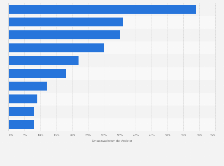 Statistik: Umsatzwachstum der führenden Anbieter im Business-Intelligence-Software Markt in Deutschland im Jahr 2009 (im Vergleich zum Vorjahr)
