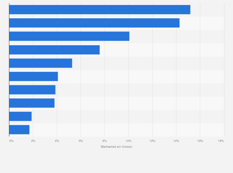 Statistik: Marktanteile der Anbieter für Business-Intelligence-Anwenderwerkzeuge im Jahr 2009