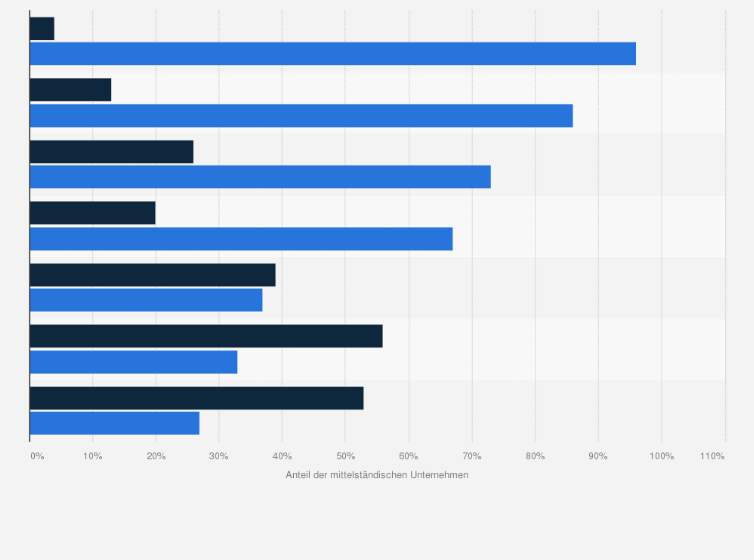Statistik: Aktuelle und geplante Nutzung von Business-Intelligence-Software in mittelständischen Unternehmen nach Aufgabenbereichen im Jahr 2007
