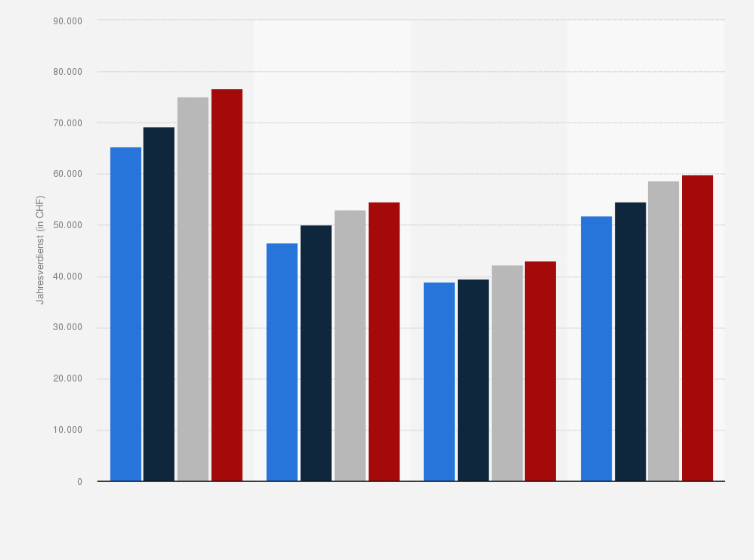 Statistik: Arbeitsverdienst in der Schweizer Landwirtschaft pro Familienarbeitskraft in den Jahren 2018 bis 2021 (in CHF)
