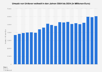 Umsatz von Unilever weltweit bis 2017