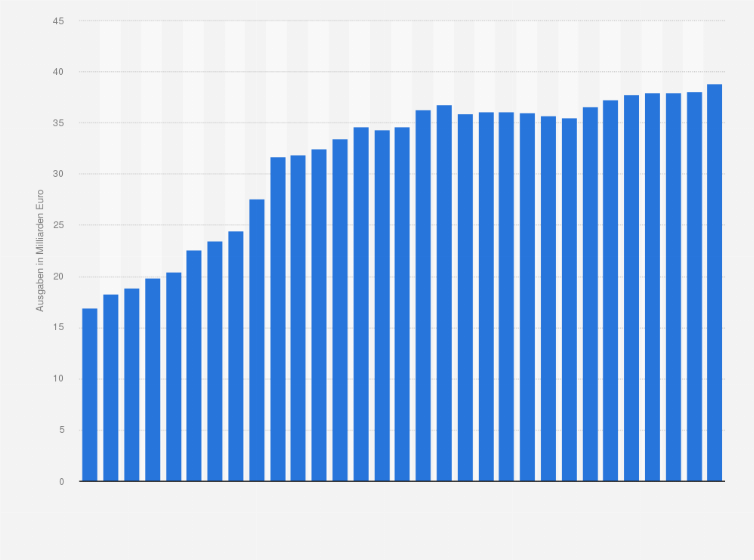 Statistik: Konsumausgaben der privaten Haushalte in Deutschland für Nachrichtenübermittlung von 1992 bis 2022 (in Milliarden Euro)