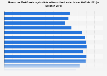 Umsatz der Marktforschungsinstitute in Deutschland bis 2017