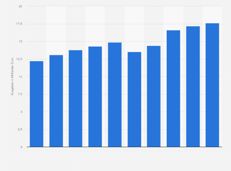 Statistik: Höhe der Konsumausgaben der privaten Haushalte in Deutschland für Bildungsdienstleistungen von 2015 und 2024 (in Milliarden Euro)