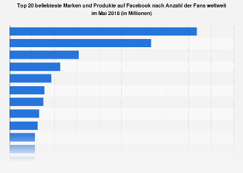 Beliebteste Marken auf Facebook nach Anzahl der Fans in Deutschland 2018