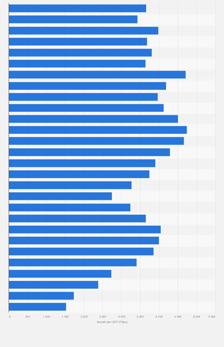 Statistik: Anzahl der CATI-Plätze der deutschen Marktforschungsinstitute* von 1995 bis 2022