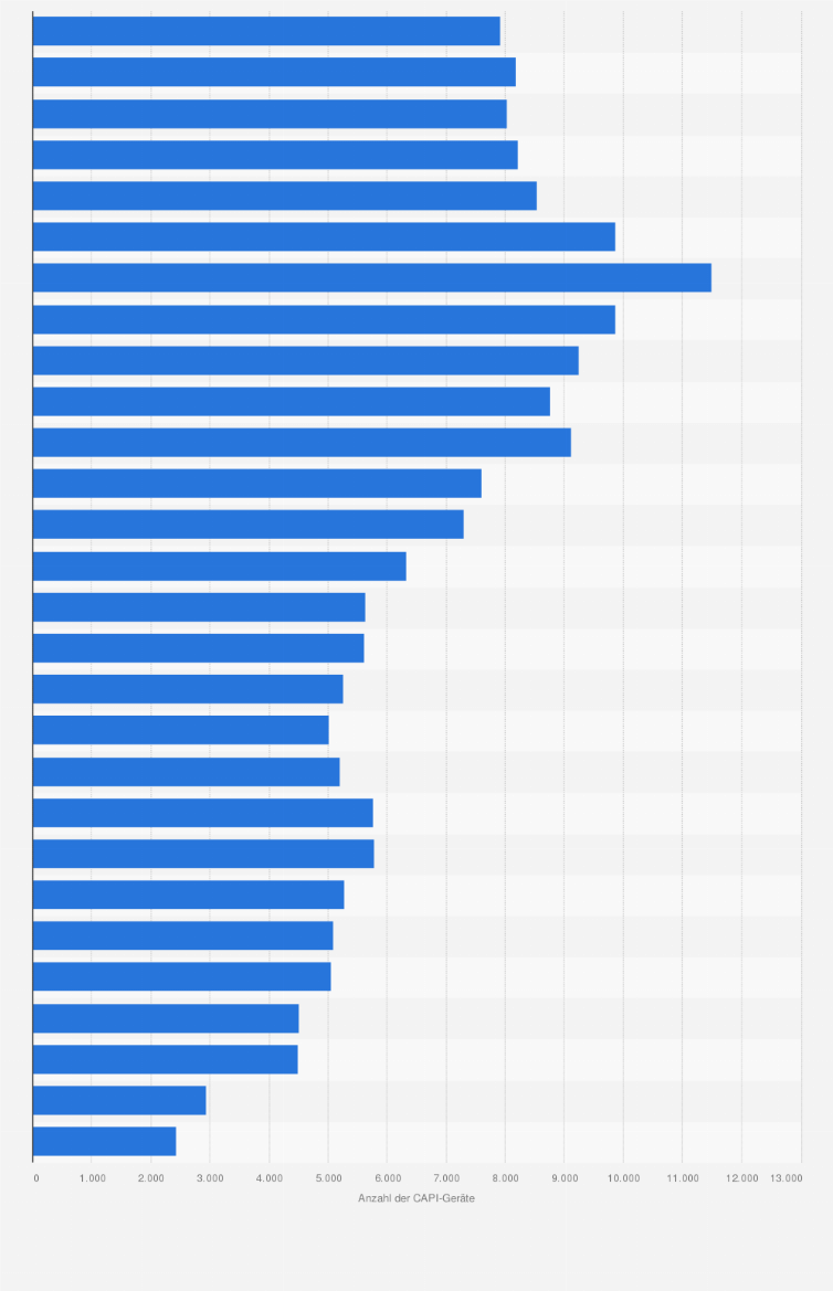Statistik: Anzahl der CAPI-Geräte der deutschen Marktforschungsinstitute* von 1995 bis 2022