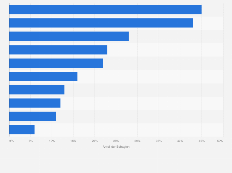 Statistik: Anlässe für Interim Manager-Einsätze in deutschen Unternehmen im Jahr 2010