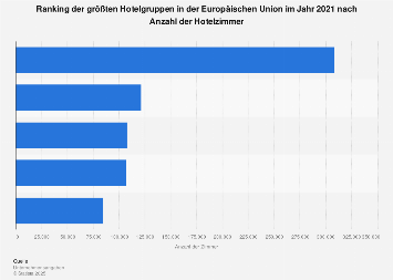 Anzahl der Hotelzimmer der größten Hotelgruppen in der EU 2021