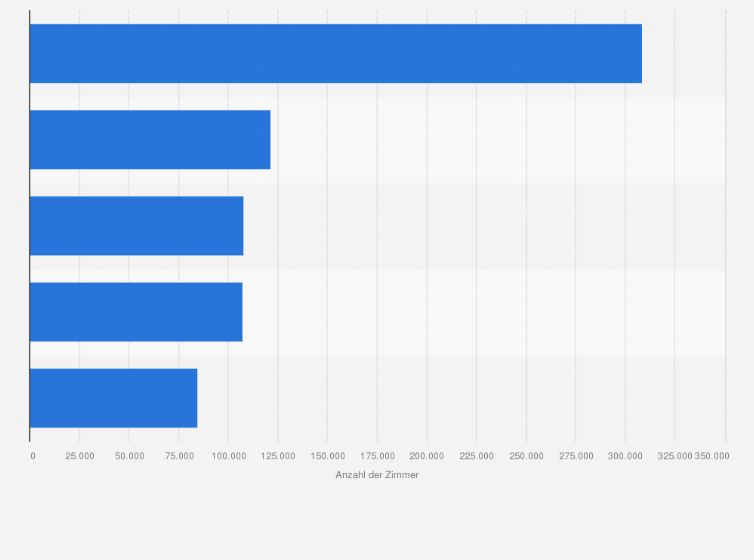 Statistik: Ranking der größten Hotelgruppen in der Europäischen Union im Jahr 2021 nach Anzahl der Hotelzimmer