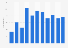 Klickrate von E-Mail-Marketing-Kampagnen von 2009 bis 2012