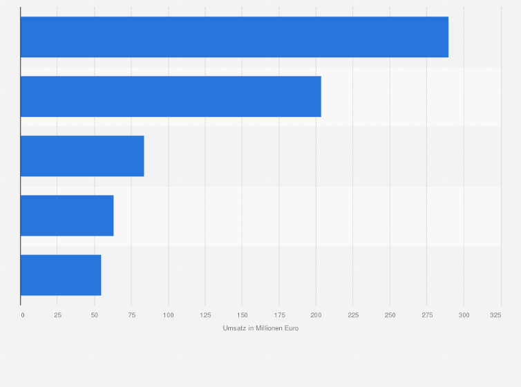 Statistik: Umsatzstärkste Unternehmen im Segment Handelsgastronomie in Deutschland im Jahr 2022 (in Millionen Euro)