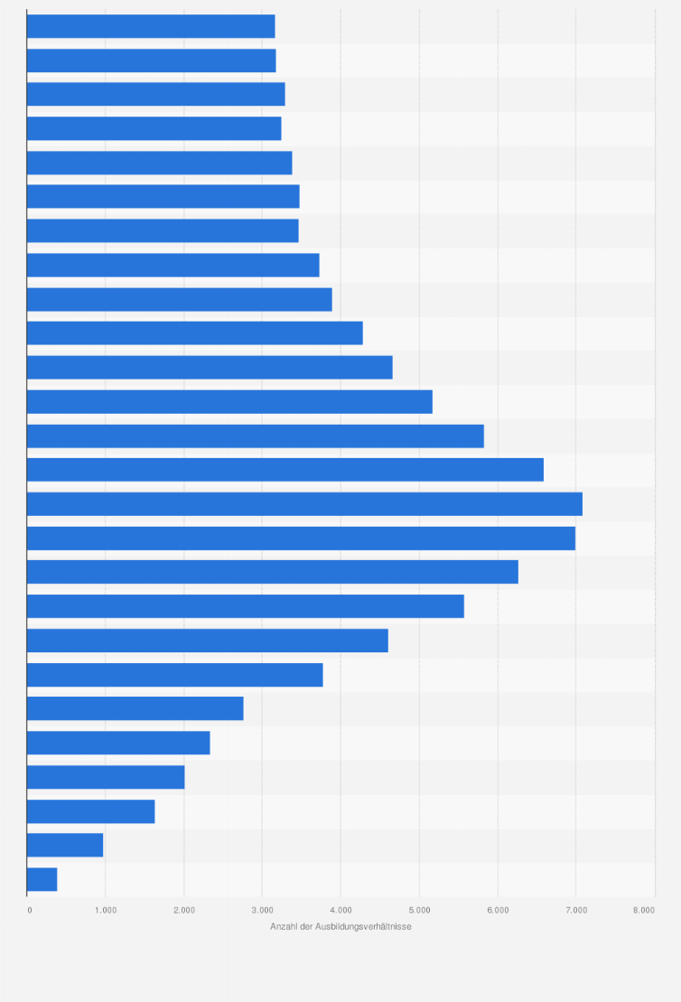 Statistik: Anzahl der Ausbildungsverhältnisse zum Fachmann/-frau für Systemgastronomie in Deutschland von 1998 bis 2023