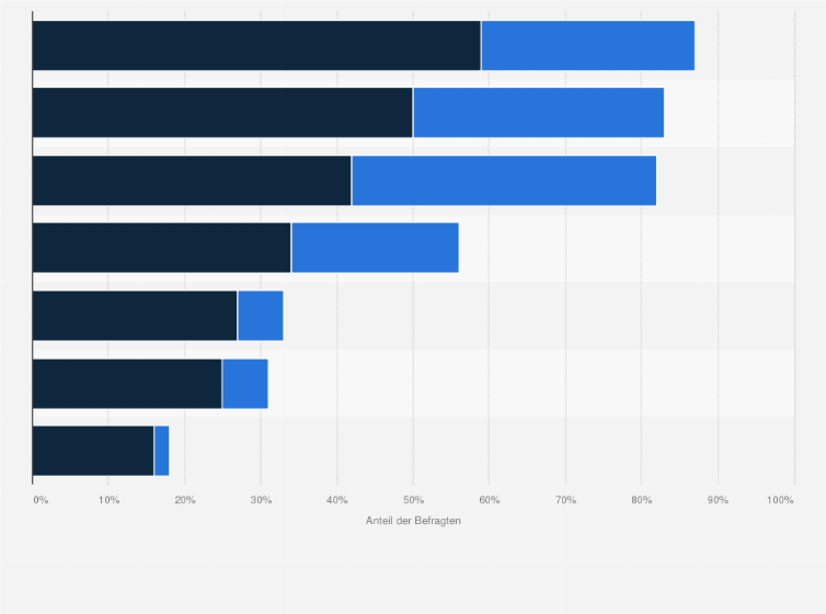 Statistik: Erfolgsfaktoren bei dem Einsatz externer Ingenieure in deutschen Unternehmen im Jahr 2010
