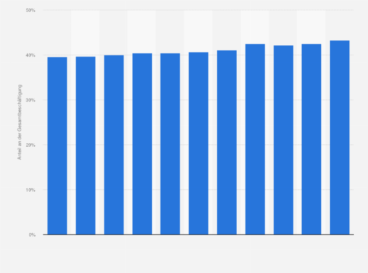 Statistik: Anteil der Beschäftigung in wissensintensiven Dienstleistungsbereichen an der Gesamtbeschäftigung in Deutschland von 2013 bis 2023